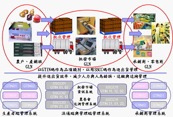 圖一 利用「國際商品條碼」既有規範建構農產品追蹤追溯體系