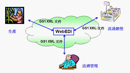 圖2 資訊流通標準與分工