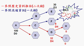 圖3 追蹤樹圖示意