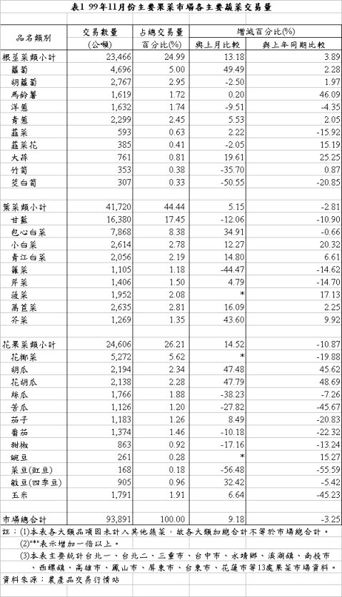 表1 99年11月份主要果菜巿場各主要蔬菜交易量