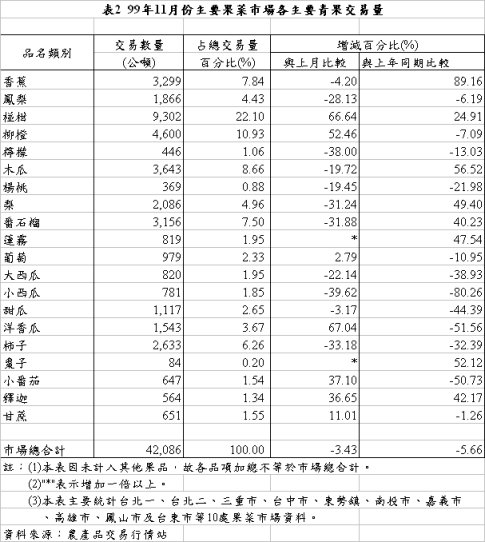 表2 99年11月份主要果菜巿場各主要青果交易量