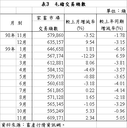 表3 毛豬交易頭數