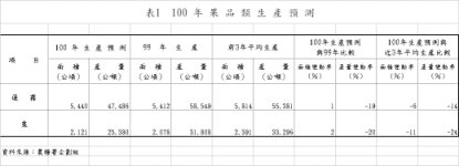 表1 100 年 果 品 類 生 產 預 測