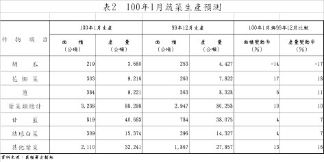 表2 100年1月蔬菜生產預測