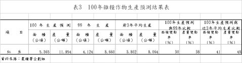 表3 100年雜糧作物生產預測結果表