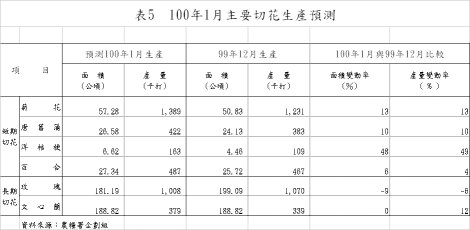 表5 100年1月主要切花生產預測