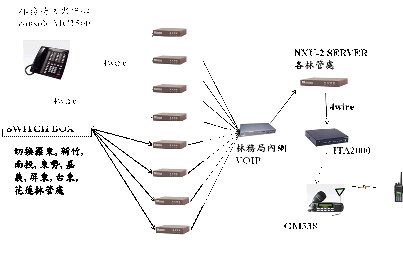 圖11 森林火災防救指揮中心經網際網路銜接無線電基地台系統架構圖