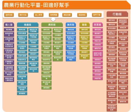 圖2 田邊好幫手網站單元架構圖