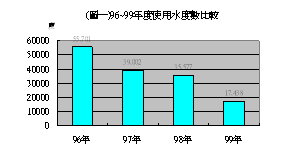 圖1 96-99年度使用水度數比較