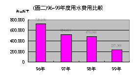 圖2 96-99年度用水比較