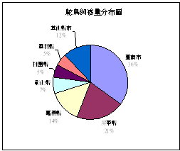 圖2 鴕鳥飼養量分布圖