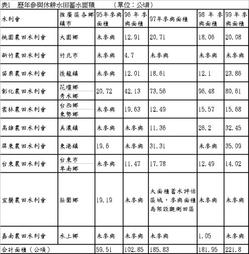 表1　歷年參與休耕水田蓄水面積 