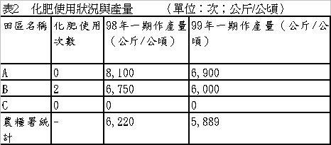 表2　化肥使用狀況與產量