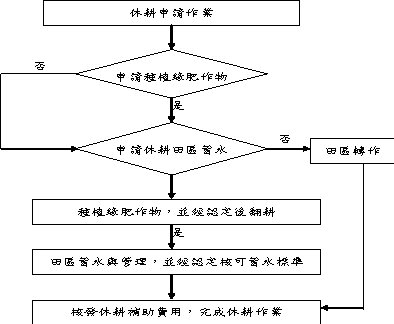 圖1 休耕水田蓄水之作業程序