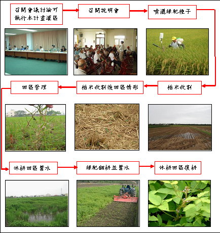 圖2 水田休耕蓄水以維護水田生態環境推廣流程