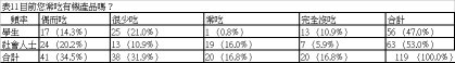 表 11 目前您常吃有機產品嗎？ 