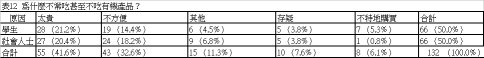 表 12 為什麼不常吃甚至不吃有機產品？ 