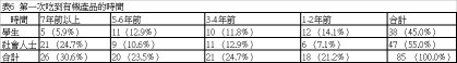 表 6 第一次吃到有機產品的時間 