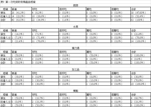 表 9 第一次吃到的有機產品感覺