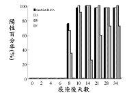 圖2  口蹄疫陽性血清樣品分別以Sandwich ELISA及商品化ELISA試劑套組（A、B、C）之動力學比較結果