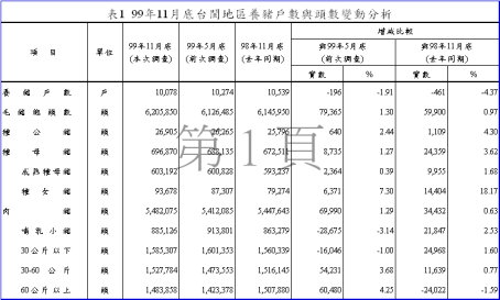 表1 99年11月底台閩地區養豬戶數與頭數變動分析