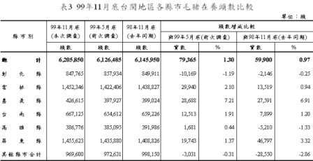 表3 99年11月底台閩地區各縣市毛豬在養頭數比較