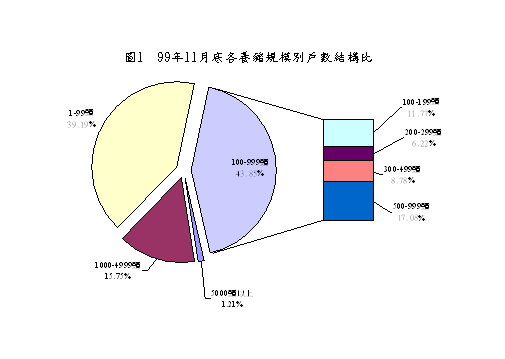圖1  99年11月底各養豬規模別戶數結構比