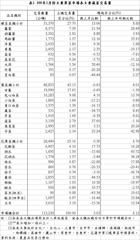 表1 100年1月份主要果菜巿場各主要蔬菜交易量
