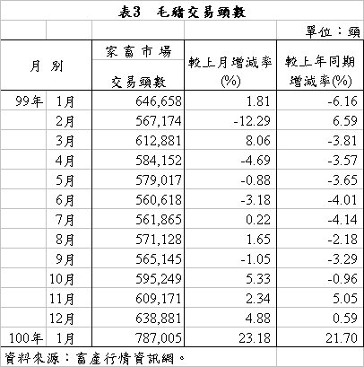 表3 毛豬交易頭數