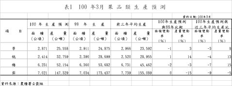表1 100 年3月 果 品 類 生 產 預 測 
