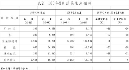 表2 100年3月蔬菜生產預測
