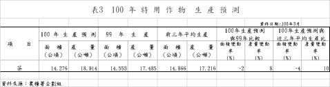 表3 100 年 特 用 作 物 生 產 預 測