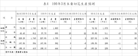 表4  100年3月主要切花生產預測