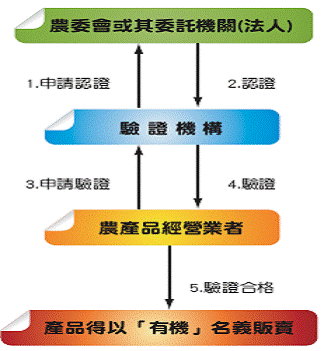 有機農產品 認驗證制度 