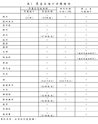 表1 農產品進口保護措施