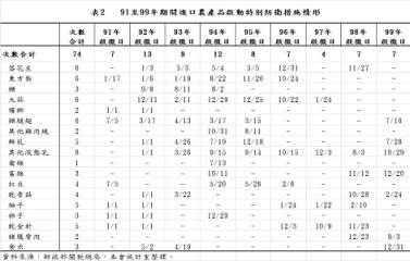 表2 91至99年期間進口農產品啟動特別防衛措施情形