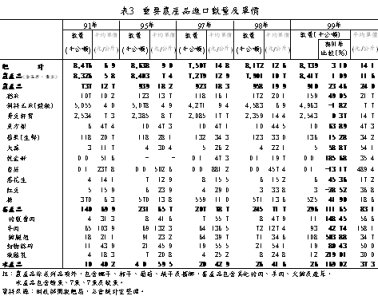 表3 重要農產品進口數量及單價