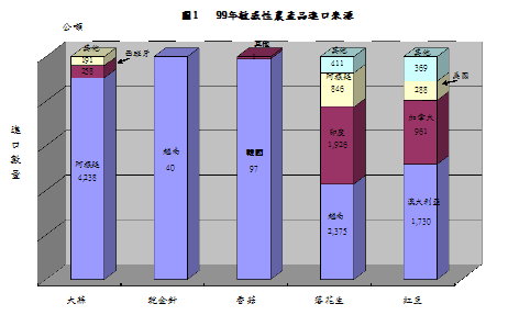 圖1 99年敏感性農產品進口來源