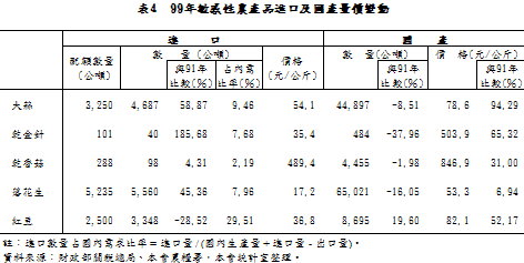 表4 99年敏感性農產品進口及國產量價變動