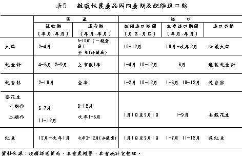 表5 敏感性農產品國內產期及配額進口期