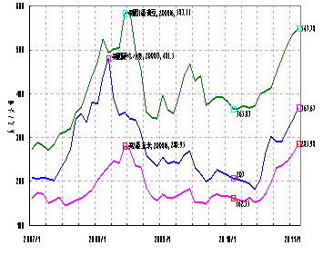 圖1 2007-2011年全球穀物價格走勢圖\\\