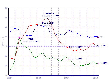 圖2 2008-2011年國內外白米價格走勢圖