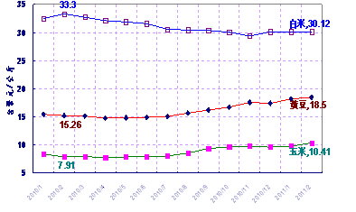 圖3 2010-2011年國內白米、黃豆、玉米價格走勢圖