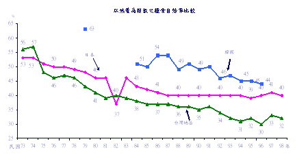圖4 民國73年迄98年我國及日韓糧食自給率趨勢圖