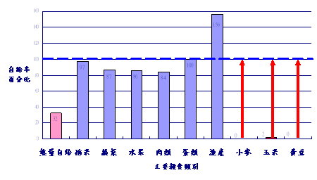 圖5 民國98年我國糧食自給率結構圖