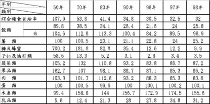 表2 國內糧食自給率（%）—以熱量計算