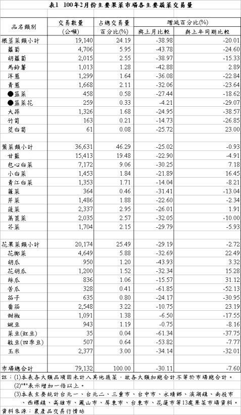表1 100年2月份主要果菜巿場各主要蔬菜交易量