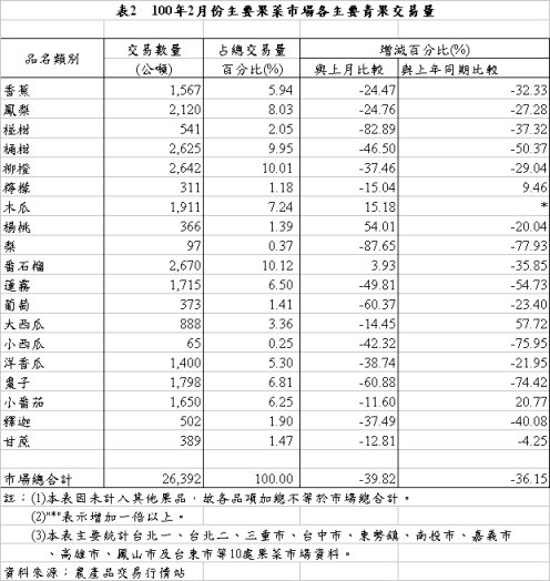 表2 100年2月份主要果菜巿場各主要青果交易量