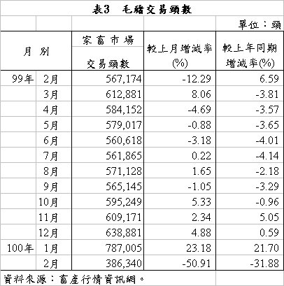 表3 毛豬交易頭數