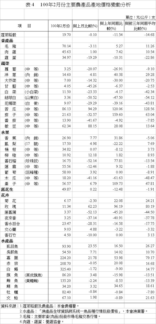 表 4 100年2月份主要農產品產地價格變動分析